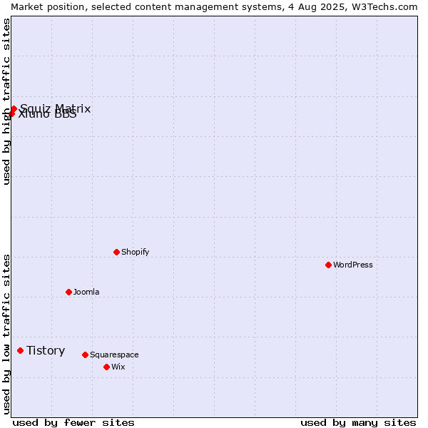 Market position of Tistory vs. Squiz Matrix vs. Xiuno BBS
