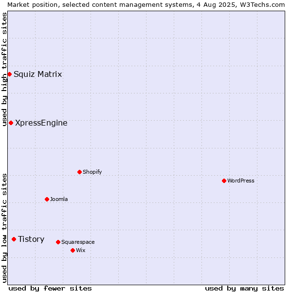 Market position of Tistory vs. XpressEngine vs. Squiz Matrix