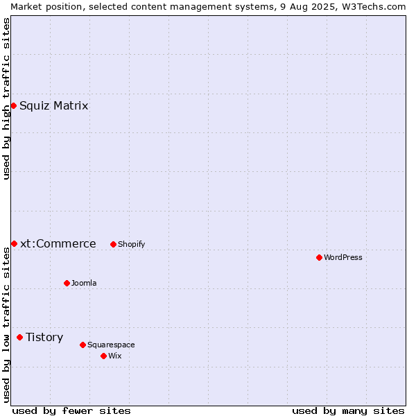 Market position of Tistory vs. xt:Commerce vs. Squiz Matrix