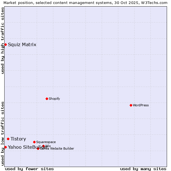 Market position of Tistory vs. Squiz Matrix vs. Yahoo SiteBuilder