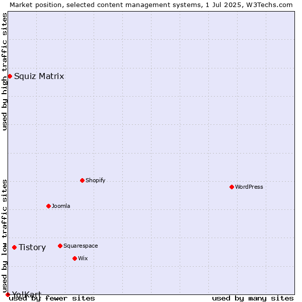 Market position of Tistory vs. Squiz Matrix vs. Yo!Kart