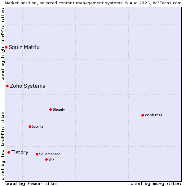 Market position of Tistory vs. Zoho Systems vs. Squiz Matrix