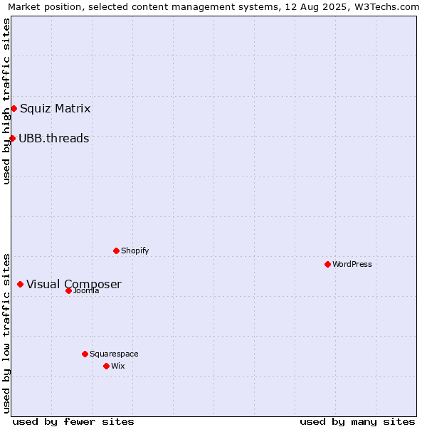 Market position of Visual Composer vs. Squiz Matrix vs. UBB.threads