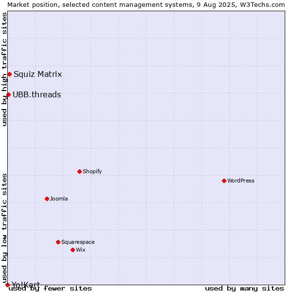 Market position of Squiz Matrix vs. UBB.threads vs. Yo!Kart