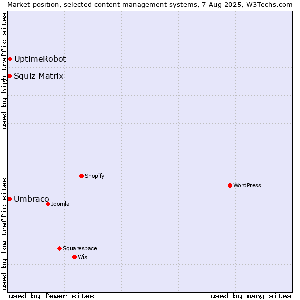 Market position of UptimeRobot vs. Umbraco vs. Squiz Matrix
