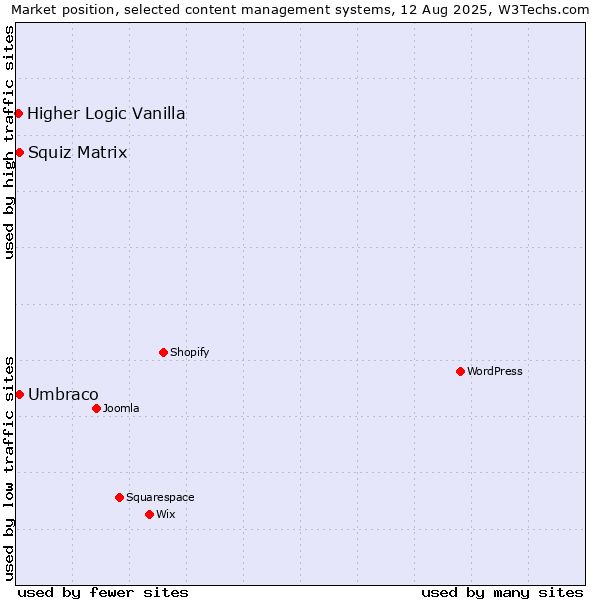 Market position of Umbraco vs. Squiz Matrix vs. Higher Logic Vanilla