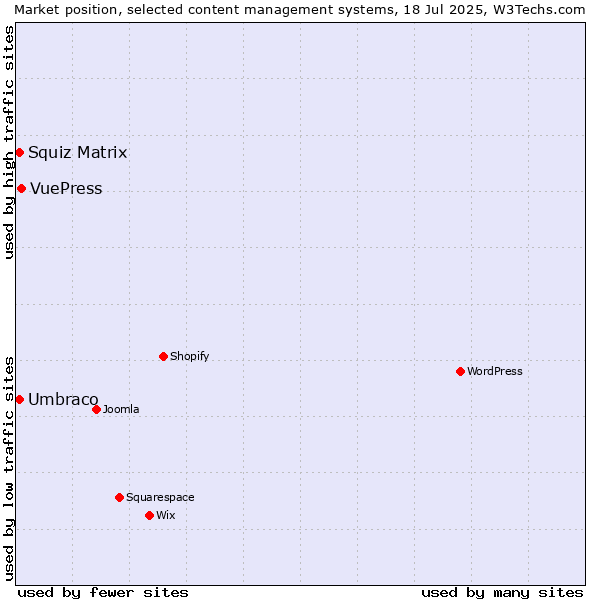 Market position of VuePress vs. Umbraco vs. Squiz Matrix