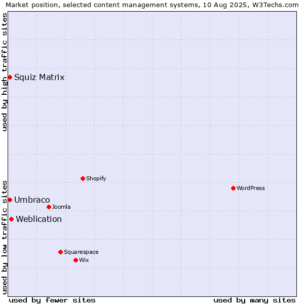 Market position of Weblication vs. Umbraco vs. Squiz Matrix