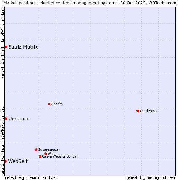 Market position of Umbraco vs. Squiz Matrix vs. WebSelf