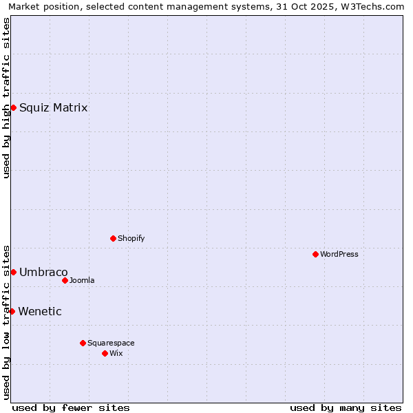 Market position of Umbraco vs. Squiz Matrix vs. Wenetic