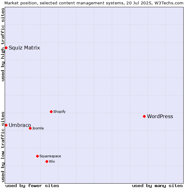 Market position of WordPress vs. Umbraco vs. Squiz Matrix
