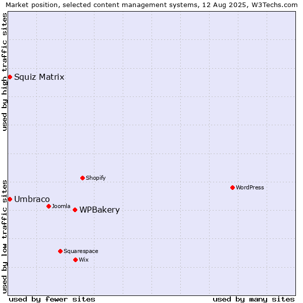 Market position of WPBakery vs. Umbraco vs. Squiz Matrix