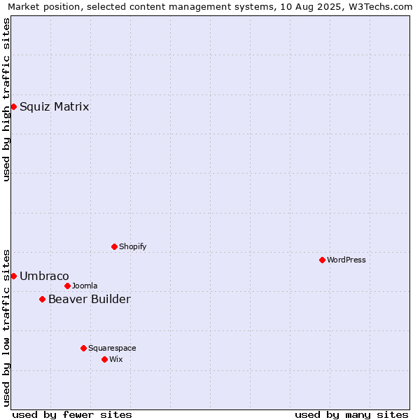Market position of Beaver Builder vs. Umbraco vs. Squiz Matrix