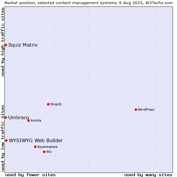 Market position of WYSIWYG Web Builder vs. Umbraco vs. Squiz Matrix