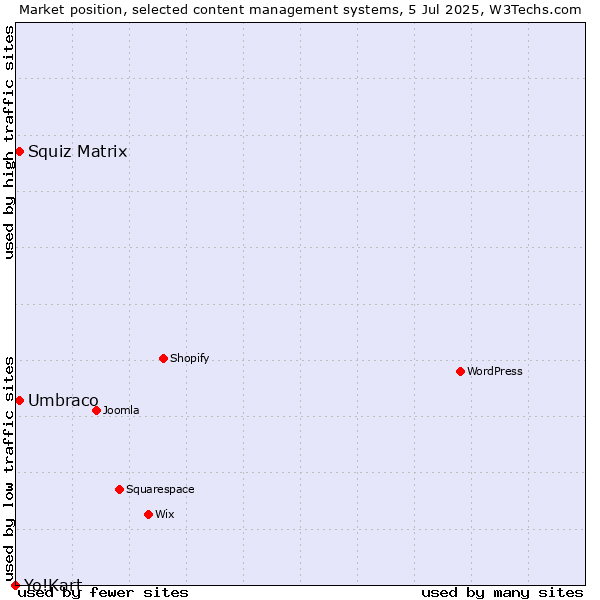 Market position of Umbraco vs. Squiz Matrix vs. Yo!Kart