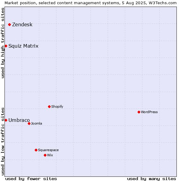 Market position of Zendesk vs. Umbraco vs. Squiz Matrix