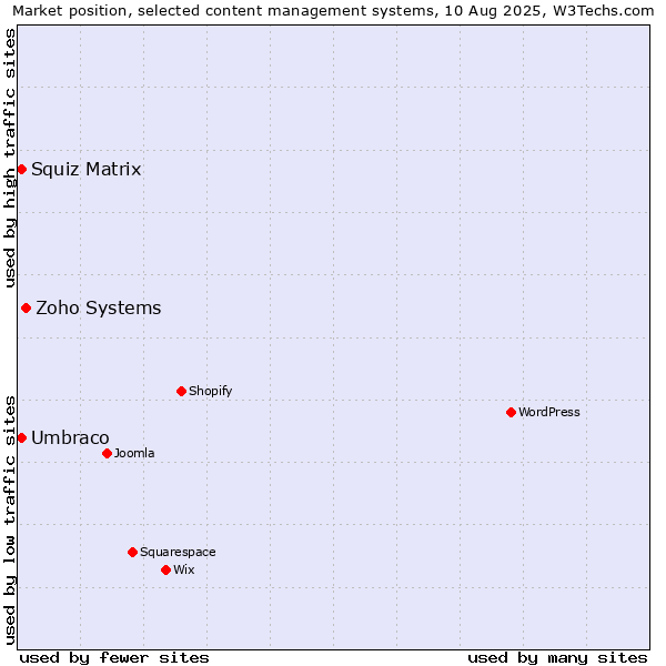 Market position of Zoho Systems vs. Umbraco vs. Squiz Matrix