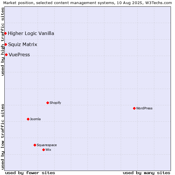 Market position of VuePress vs. Squiz Matrix vs. Higher Logic Vanilla