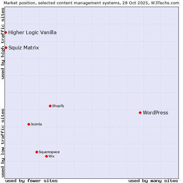 Market position of WordPress vs. Squiz Matrix vs. Higher Logic Vanilla