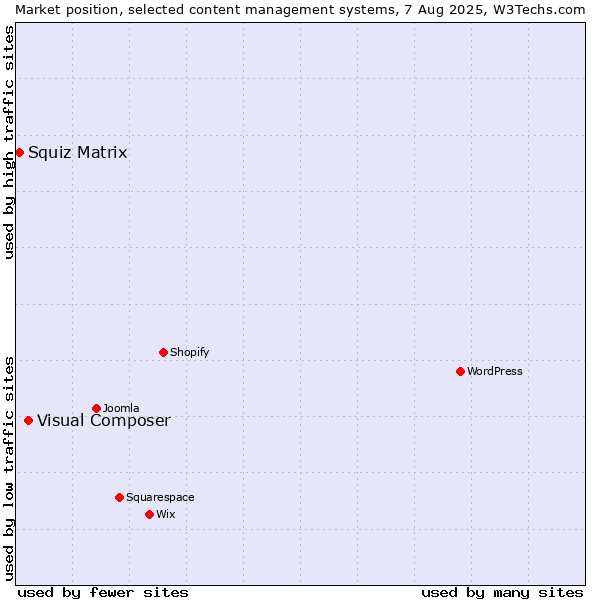 Market position of Visual Composer vs. Squiz Matrix