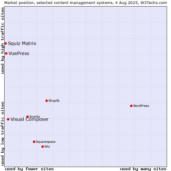 Market position of Visual Composer vs. VuePress vs. Squiz Matrix