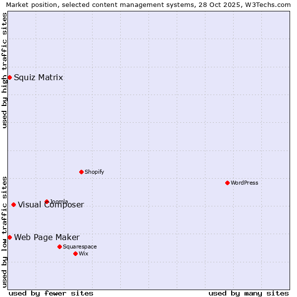 Market position of Visual Composer vs. Squiz Matrix vs. Web Page Maker