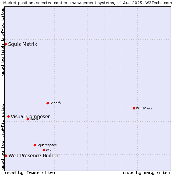 Market position of Visual Composer vs. Web Presence Builder vs. Squiz Matrix