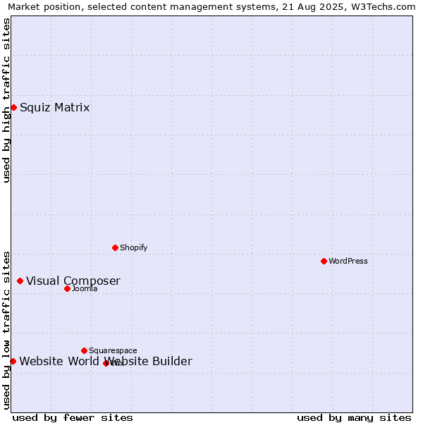 Market position of Visual Composer vs. Squiz Matrix vs. Website World Website Builder