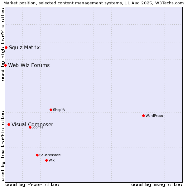 Market position of Visual Composer vs. Squiz Matrix vs. Web Wiz Forums