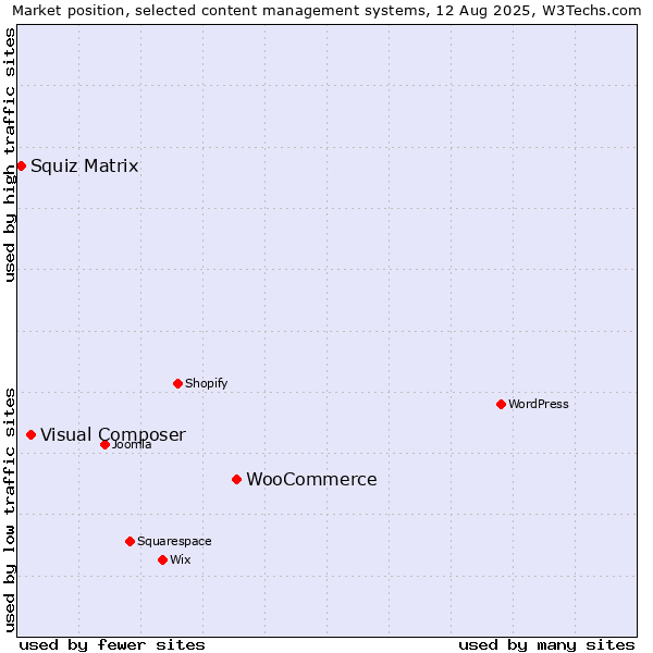 Market position of WooCommerce vs. Visual Composer vs. Squiz Matrix