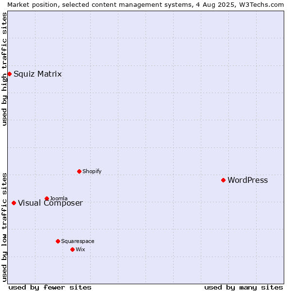 Market position of WordPress vs. Visual Composer vs. Squiz Matrix