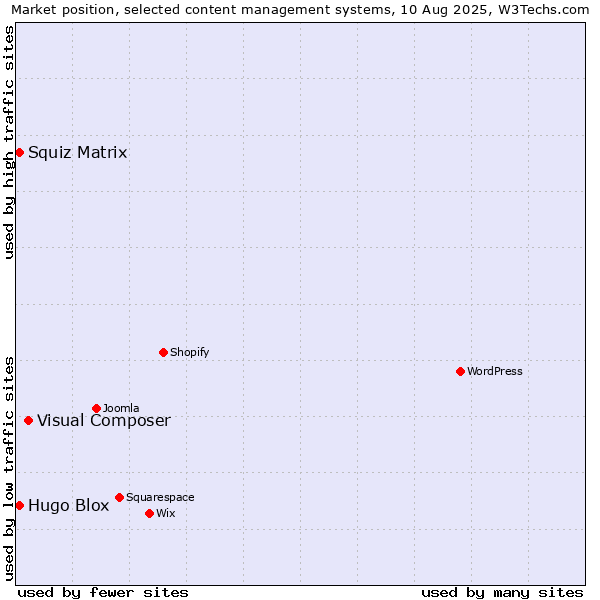 Market position of Visual Composer vs. Squiz Matrix vs. Hugo Blox