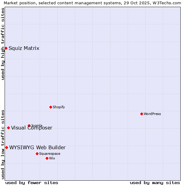 Market position of Visual Composer vs. WYSIWYG Web Builder vs. Squiz Matrix