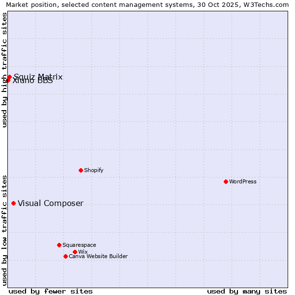 Market position of Visual Composer vs. Squiz Matrix vs. Xiuno BBS