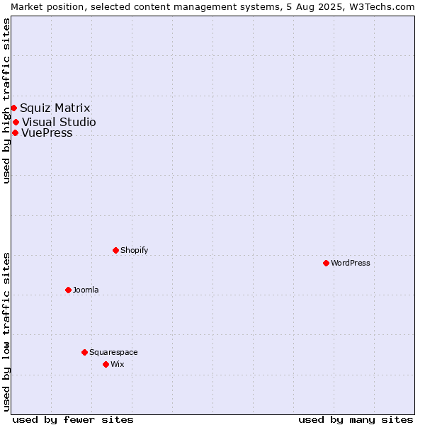 Market position of Visual Studio vs. VuePress vs. Squiz Matrix