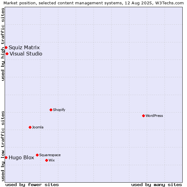 Market position of Visual Studio vs. Squiz Matrix vs. Hugo Blox