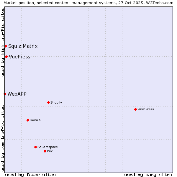 Market position of VuePress vs. Squiz Matrix vs. WebAPP