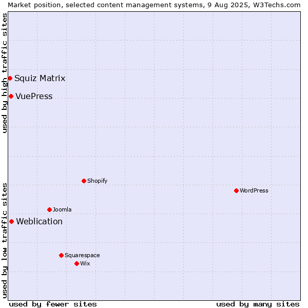 Market position of Weblication vs. VuePress vs. Squiz Matrix