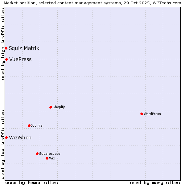 Market position of VuePress vs. WiziShop vs. Squiz Matrix