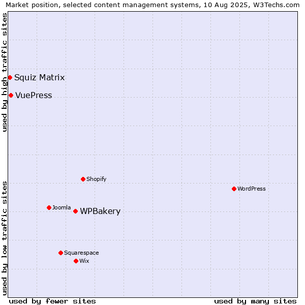 Market position of WPBakery vs. VuePress vs. Squiz Matrix