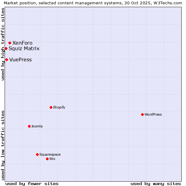 Market position of XenForo vs. VuePress vs. Squiz Matrix