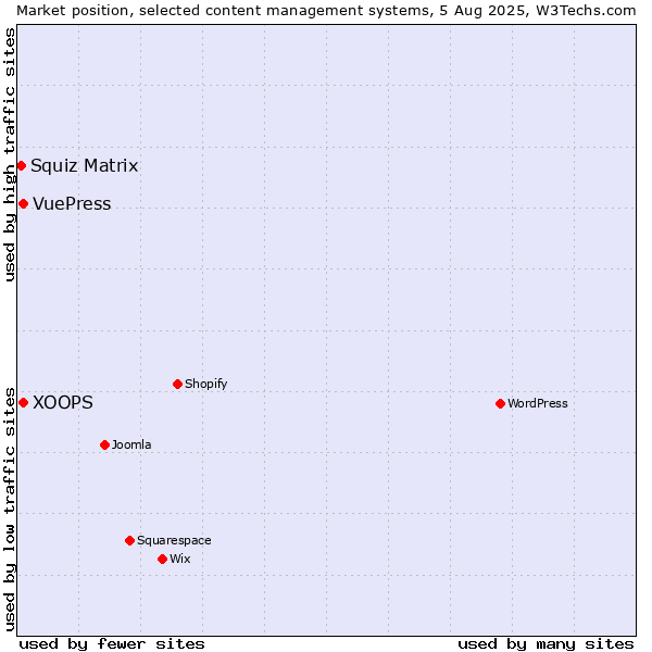 Market position of XOOPS vs. VuePress vs. Squiz Matrix