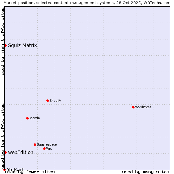 Market position of Squiz Matrix vs. webEdition vs. Yo!Kart