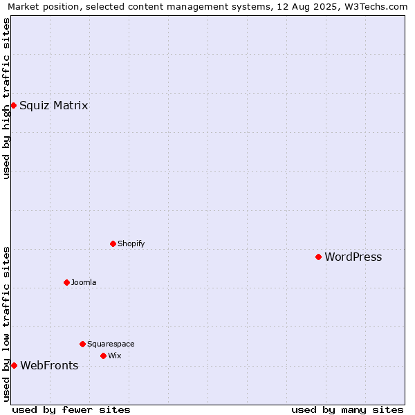 Market position of WordPress vs. WebFronts vs. Squiz Matrix