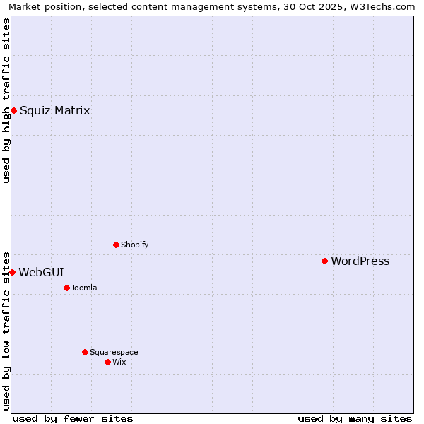Market position of WordPress vs. Squiz Matrix vs. WebGUI