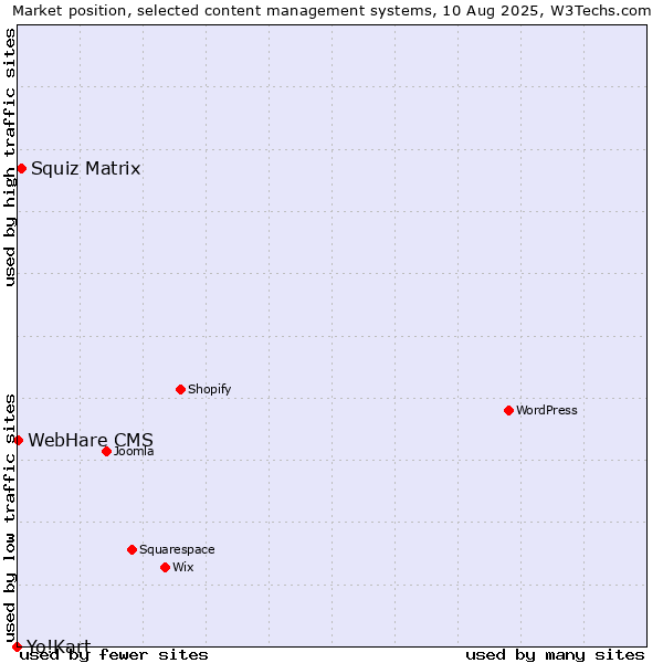 Market position of Squiz Matrix vs. WebHare CMS vs. Yo!Kart