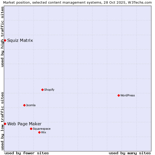 Market position of Squiz Matrix vs. Web Page Maker