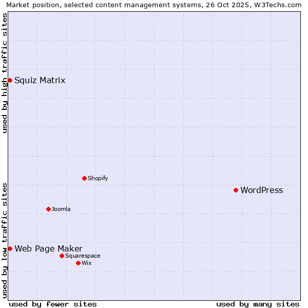 Market position of WordPress vs. Squiz Matrix vs. Web Page Maker