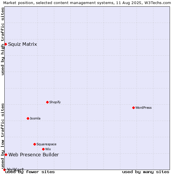 Market position of Web Presence Builder vs. Squiz Matrix vs. Yo!Kart