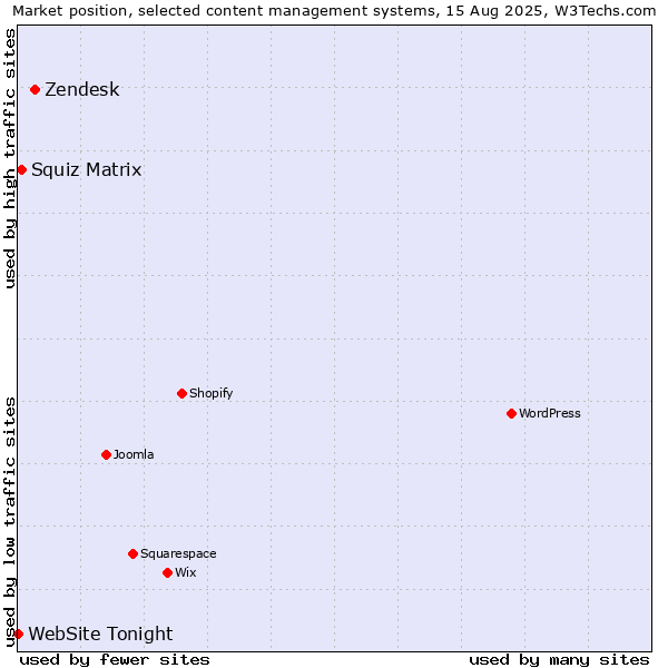 Market position of Zendesk vs. Squiz Matrix vs. WebSite Tonight